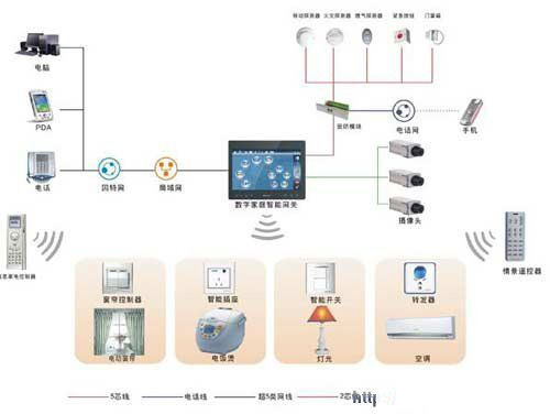 智能家居之無(wú)線射頻技術(shù)應(yīng)用